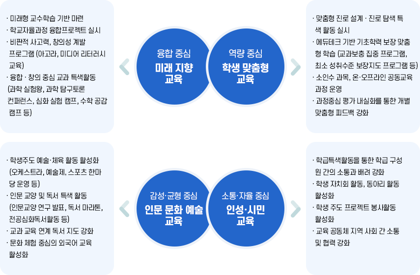 역점 교육 활동
